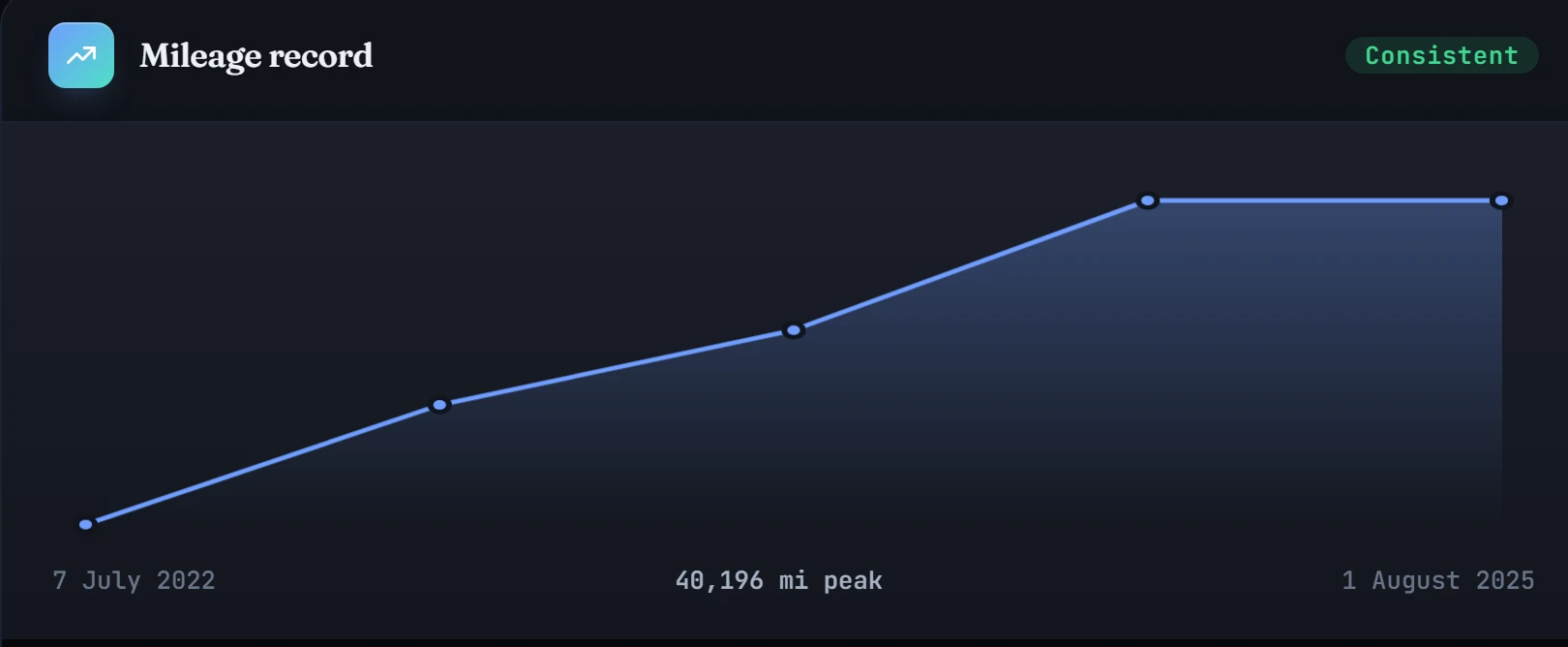 Vehicle report mileage record chart plotting odometer readings over time
