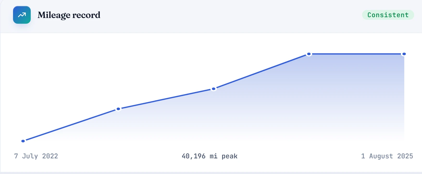 Vehicle report mileage record chart plotting odometer readings over time